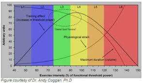 cycling training data analysis